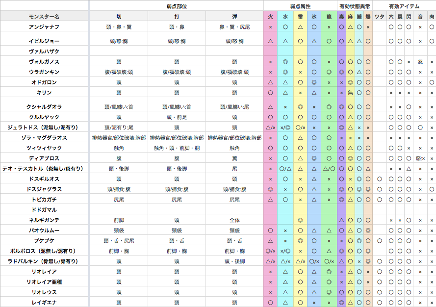 モンハンワールド 全モンスター弱点属性 弱点部位一覧